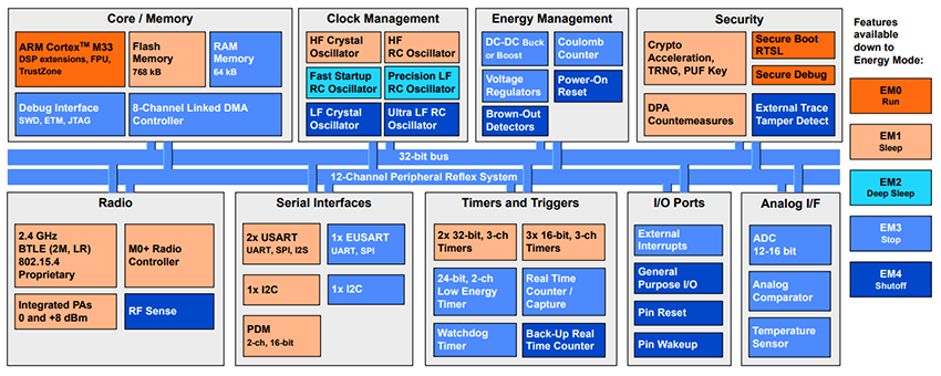 Blockdiagramm - Silicon Labs EFR32xG27 Kleine drahtlose 2,4-GHz-SoCs